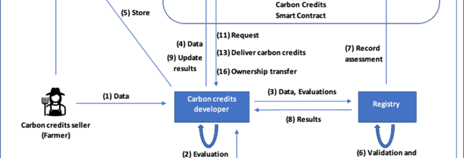 Blockchain carbon registry